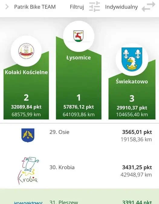 Pleszew walczy o Puchar Rowerowej Stolicy Polski – ostatnie dni rywalizacji