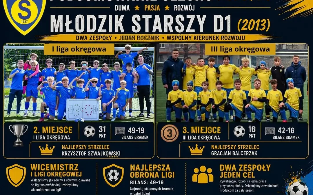 Młodzik Starsi D1 (2013) z udanym sezonem – awans i wicemistrzostwo