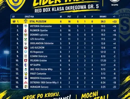 Stal Pleszew liderem grupy 5. klasy okręgowej i z awansem w Pucharze Polski